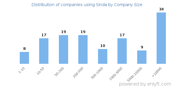 Companies using Sinda, by size (number of employees)