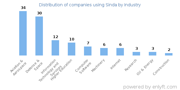 Companies using Sinda - Distribution by industry