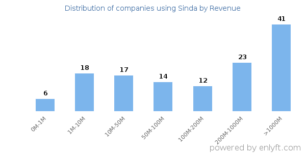 Sinda clients - distribution by company revenue