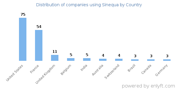 Sinequa customers by country