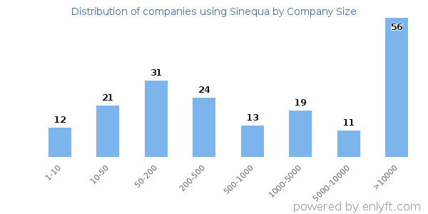 Companies using Sinequa, by size (number of employees)