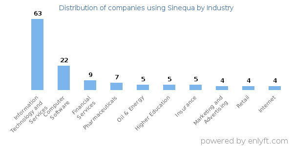 Companies using Sinequa - Distribution by industry
