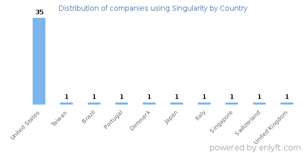 Singularity customers by country