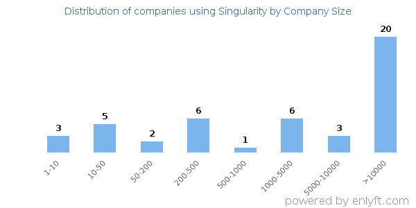 Companies using Singularity, by size (number of employees)