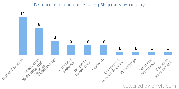 Companies using Singularity - Distribution by industry