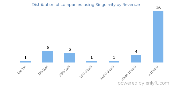 Singularity clients - distribution by company revenue