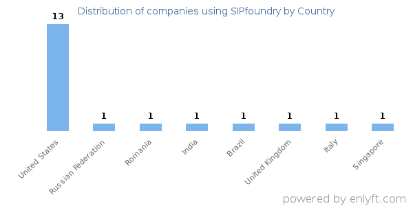 SIPfoundry customers by country