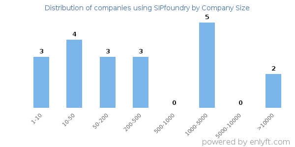 Companies using SIPfoundry, by size (number of employees)