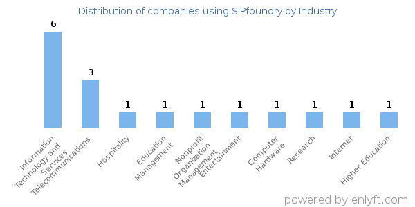 Companies using SIPfoundry - Distribution by industry