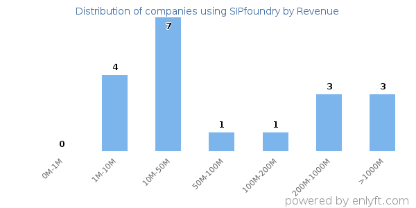 SIPfoundry clients - distribution by company revenue