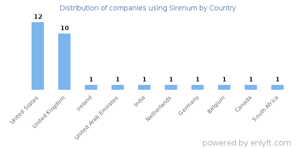 Sirenum customers by country