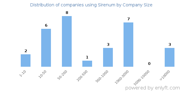 Companies using Sirenum, by size (number of employees)