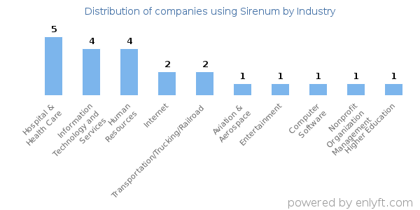 Companies using Sirenum - Distribution by industry