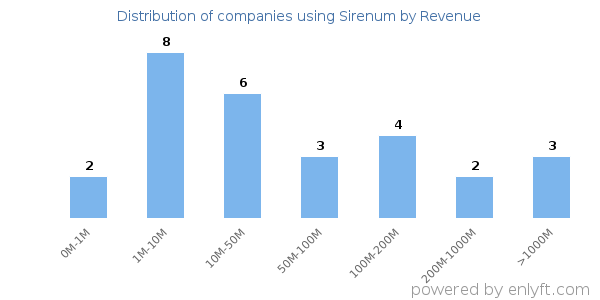 Sirenum clients - distribution by company revenue