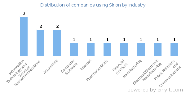 Companies using Sirion - Distribution by industry