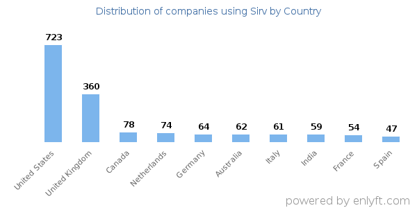 Sirv customers by country