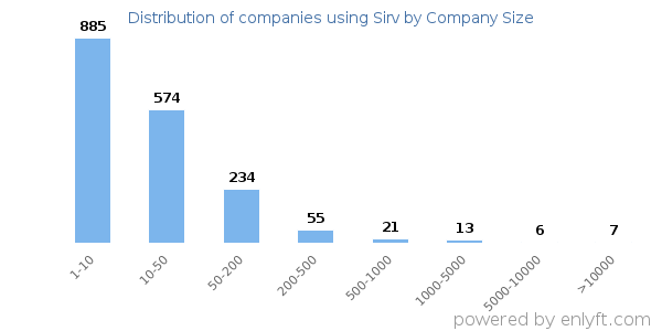 Companies using Sirv, by size (number of employees)