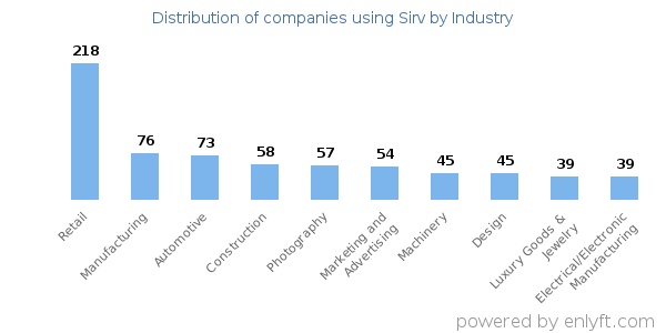 Companies using Sirv - Distribution by industry