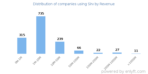 Sirv clients - distribution by company revenue