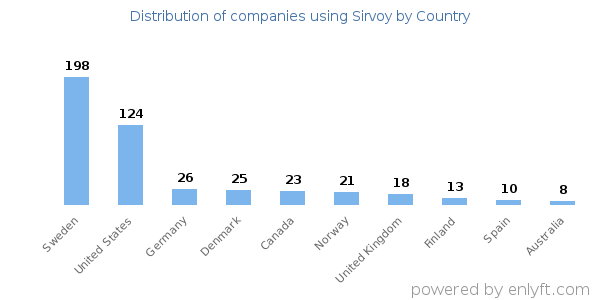 Sirvoy customers by country