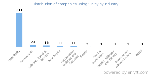 Companies using Sirvoy - Distribution by industry