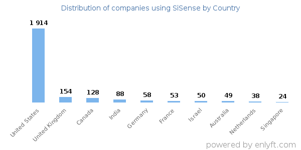 SiSense customers by country