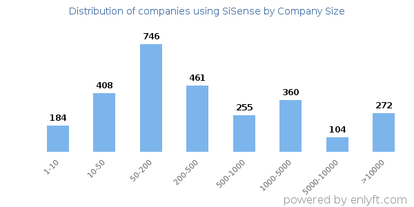 Companies using SiSense, by size (number of employees)