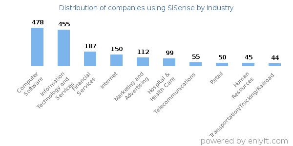 Companies using SiSense - Distribution by industry