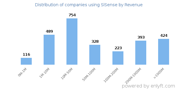 SiSense clients - distribution by company revenue