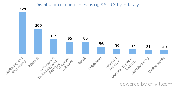Companies using SISTRIX - Distribution by industry