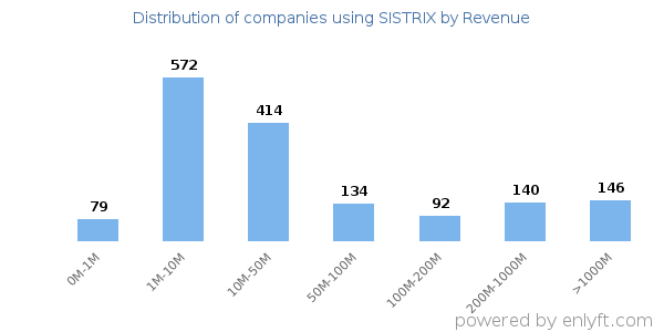 SISTRIX clients - distribution by company revenue