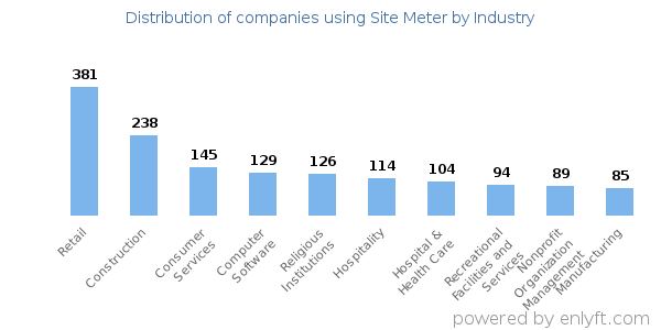 Companies using Site Meter - Distribution by industry