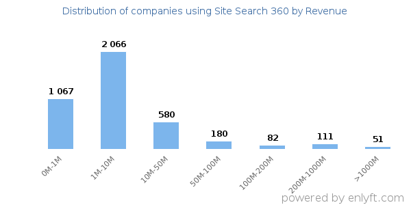 Site Search 360 clients - distribution by company revenue