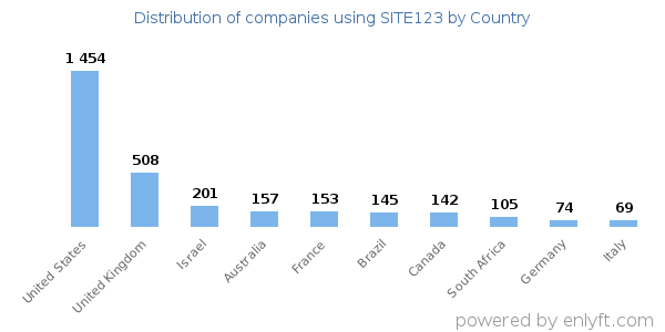 SITE123 customers by country