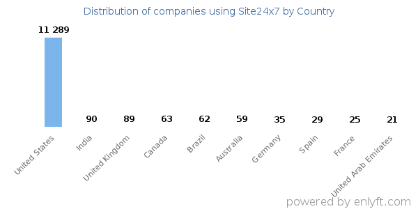 Site24x7 customers by country