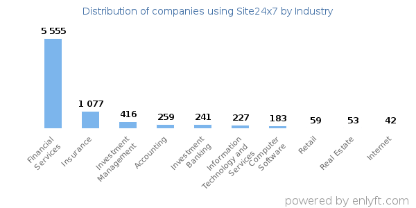 Companies using Site24x7 - Distribution by industry
