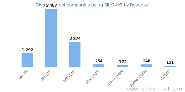 Site24x7 clients - distribution by company revenue