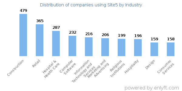 Companies using Site5 - Distribution by industry