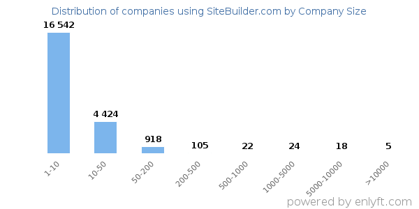 Companies using SiteBuilder.com, by size (number of employees)