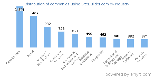 Companies using SiteBuilder.com - Distribution by industry