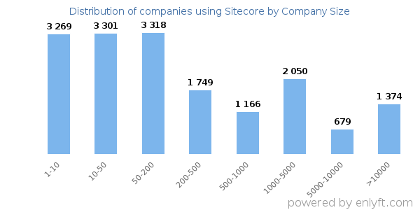 Companies using Sitecore, by size (number of employees)