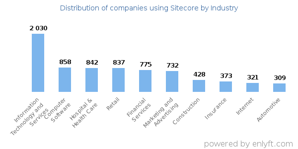 Companies using Sitecore - Distribution by industry