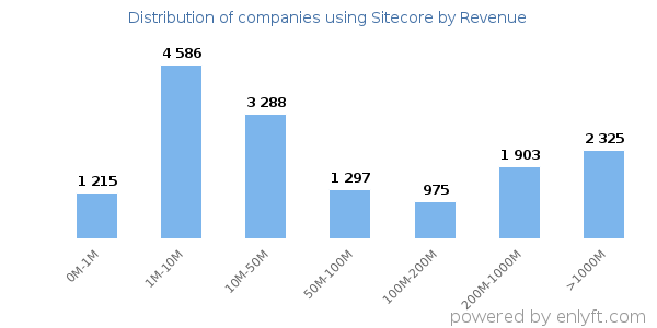 Sitecore clients - distribution by company revenue