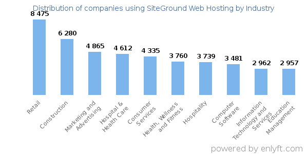 Companies using SiteGround Web Hosting - Distribution by industry