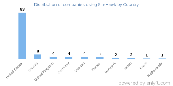 SiteHawk customers by country