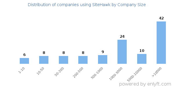 Companies using SiteHawk, by size (number of employees)