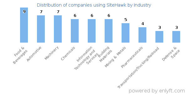Companies using SiteHawk - Distribution by industry