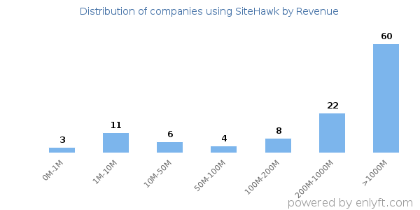 SiteHawk clients - distribution by company revenue