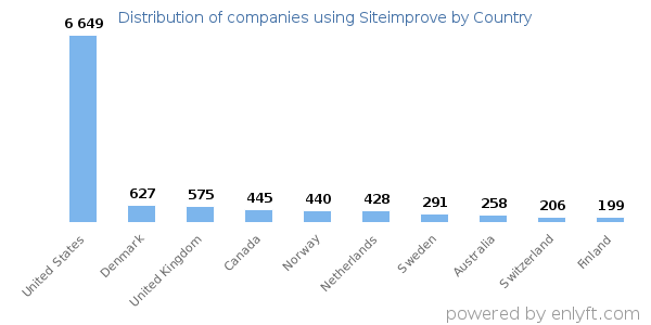 Siteimprove customers by country