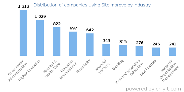 Companies using Siteimprove - Distribution by industry